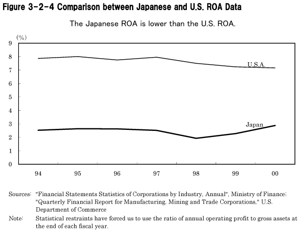 Figure 3-2-4 Comparison between Japanese and U.S. ROA Data