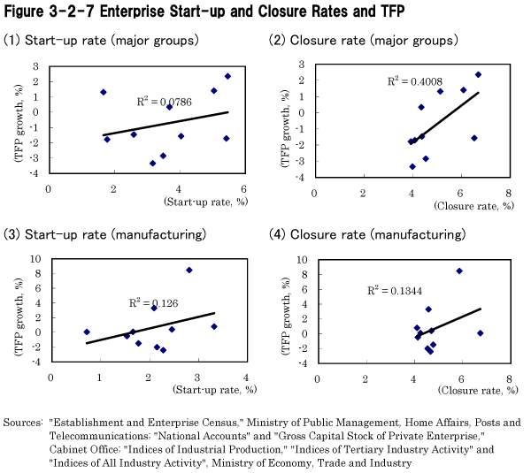 Figure 3-2-7 Enterprise Start-up and Closure Rates and TFP