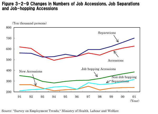 Figure 3-2-9 Changes in Numbers of Job Accessions, Job Separations and Job-hopping Accessions