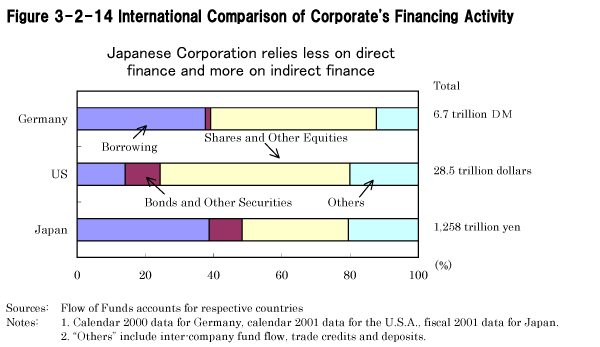 Figure 3-2-14 International Comparison of Corporate's Financing Activity