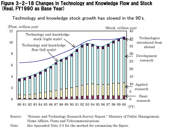 Figure 3-2-18 Changes in Technology and Knowledge Flow and Stock (Real, Fiscal 1990 as Base Year)