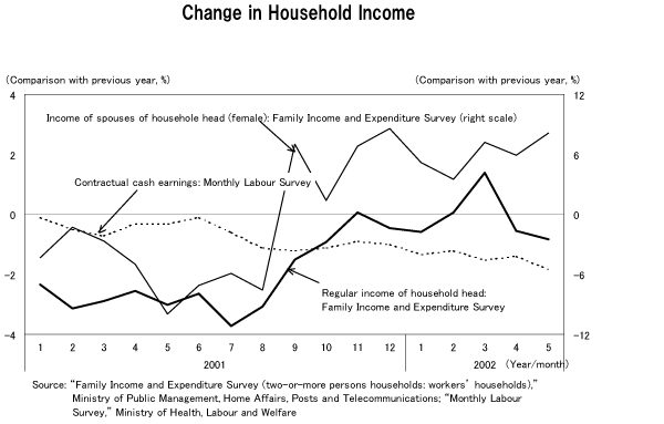 Change in Household Income