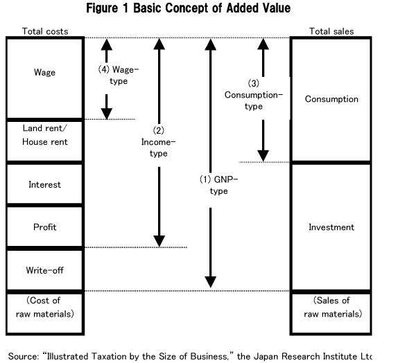 Basic Concept of Added Value