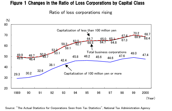 Changes in the Ratio of Loss Corporations by Capital Class 