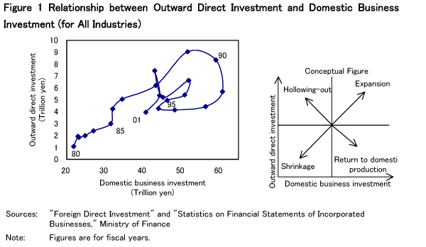 Relationship between Outward Direct Investment and Domestic Business Investment (for All Industries)