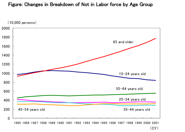 Changes in Breakdown of Not in Labor force by Age Group