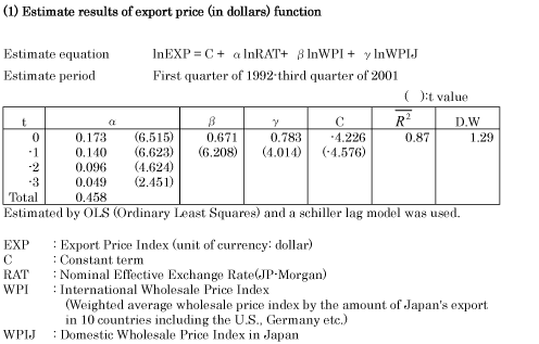 estimate results of export price function