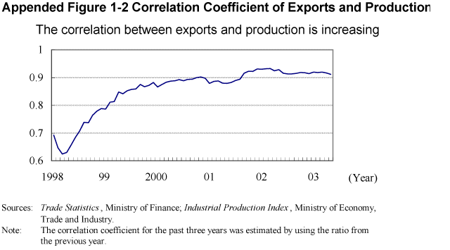 Appended Figure 1-2 Correlation Coefficient of Exports and Production