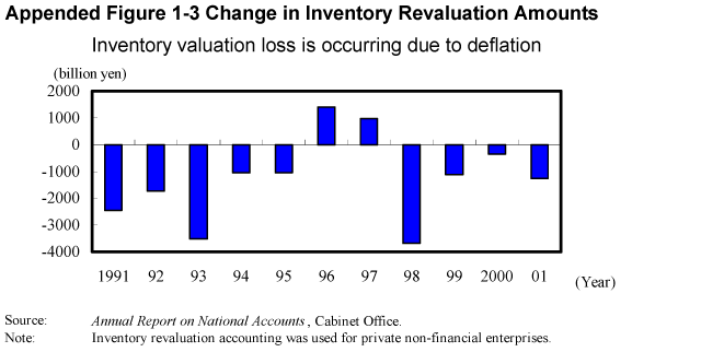Appended Figure 1-3 Change in Inventory Revaluation Amounts