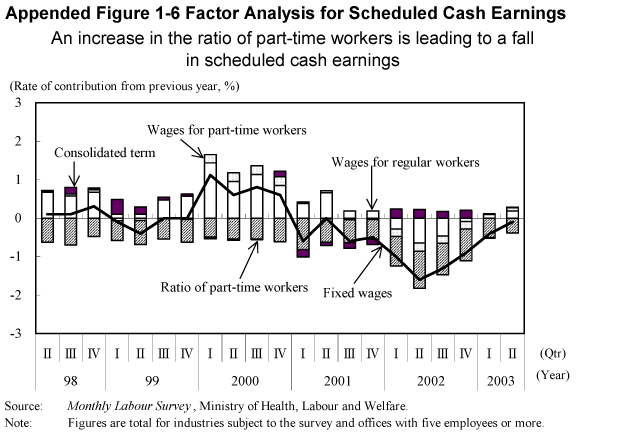 Appended Figure 1-6 Factor Analysis for Scheduled Cash Earnings