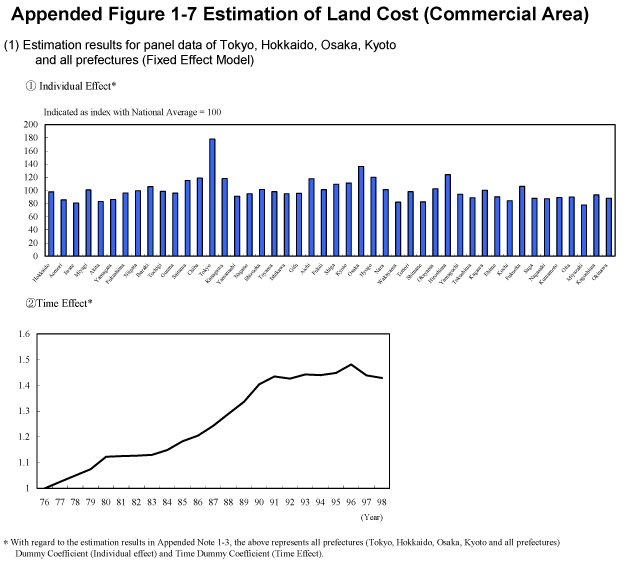 Appended Figure 1-7 Estimation of Land Cost (Commercial Area)