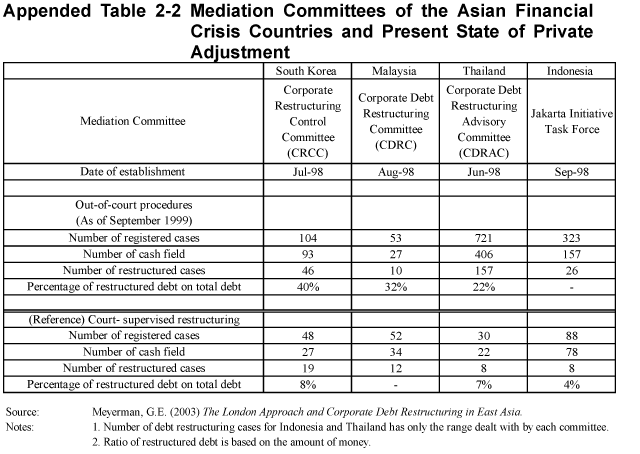 Appended Table 2-2 Mediation Committees of the Asian Financial Crisis Countries and Present State of Private Adjustment