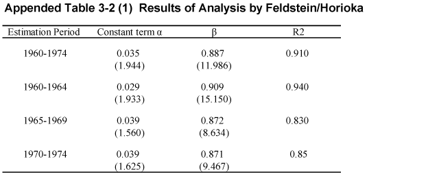 Appended Table 3-2 (1) Results of Analysis by Feldstein/Horioka