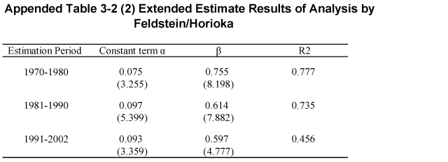 Appended Table 3-2 (2) Extended Estimate Results of Analysis by Feldstein/Horioka