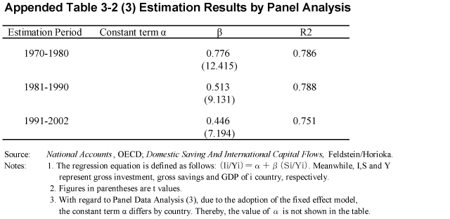 Appended Table 3-2 (3) Estimation Results by Panel Analysis