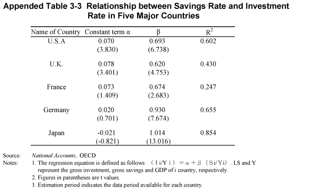 Appended Table 3-3 Relationship between Savings Rate and Investment Rate in Five Major Countries