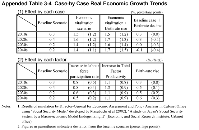 Appended Table 3-4 Case-by Case Real Economic Growth Trends