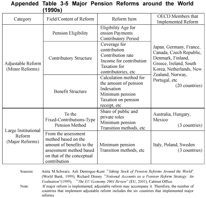 Appended Table 3-5 Major Pension Reforms around the World (1990s)