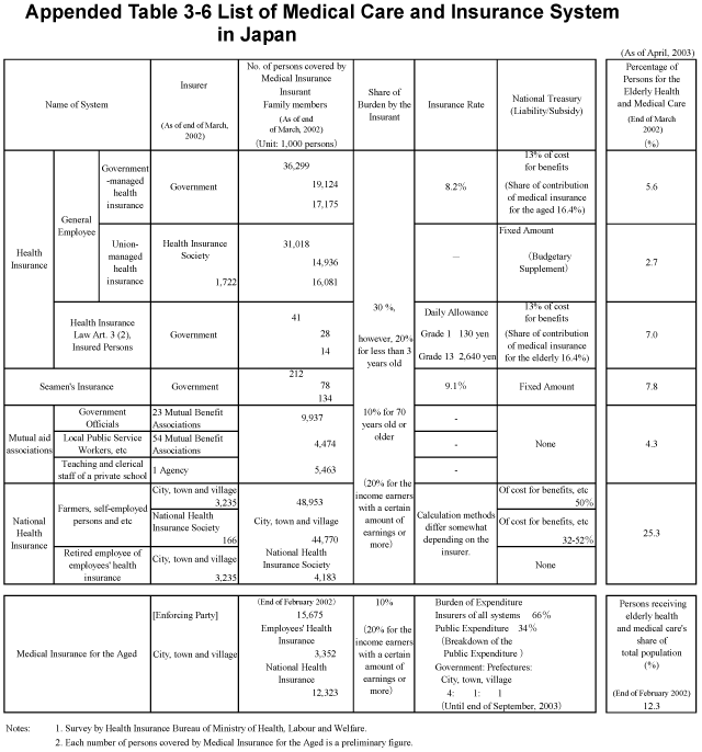 Appended Table 3-6 List of Medical Care and Insurance System in Japan