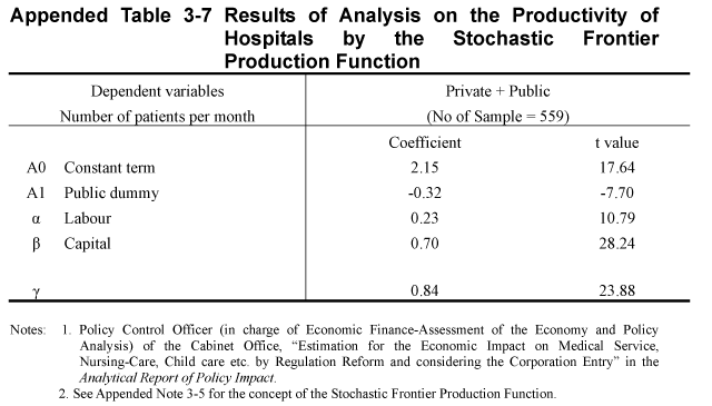 Appended Table 3-7 Results of Analysis on the Productivity of Hospitals by the Stochastic Frontier Production Function
