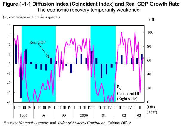 Figure 1-1-1 Diffusion Index (Coincident Index) and Real GDP Growth Rate