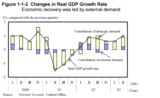Figure 1-1-2 Changes in Real GDP Growth Rate