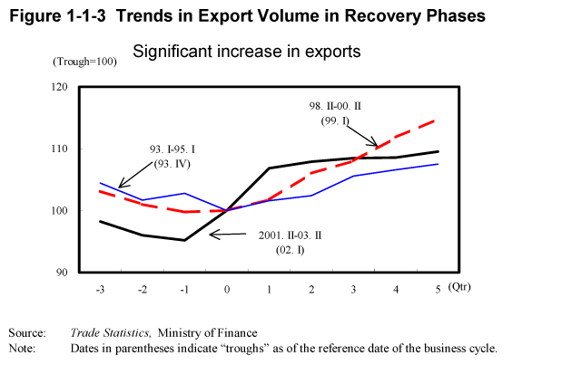Figure 1-1-3 Trends in Export Volume in Recovery Phases