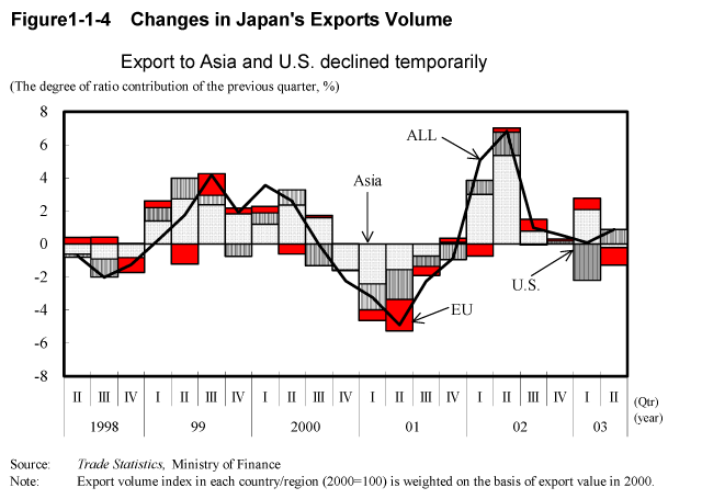 Figure 1-1-4 Changes in Japan's Exports Volume