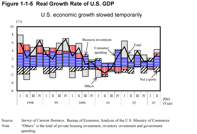 Figure 1-1-5 Real Growth Rate of U.S. GDP
