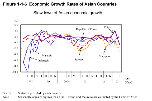 Figure 1-1-6 Economic Growth Rates of Asian Countries