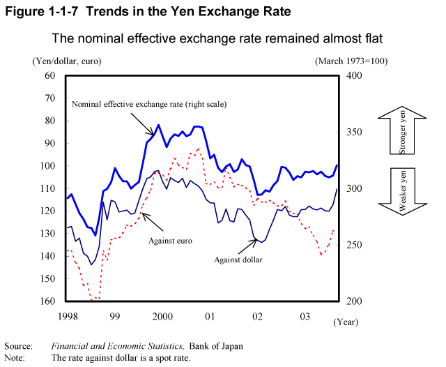 Figure 1-1-7 Trends in the Yen Exchange Rate