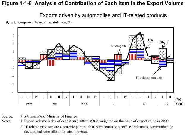 Figure 1-1-8 Analysis of Contribution of Each Item in the Export Volume