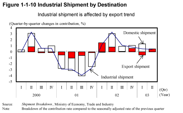 Figure 1-1-10 Industrial Shipment by Destination