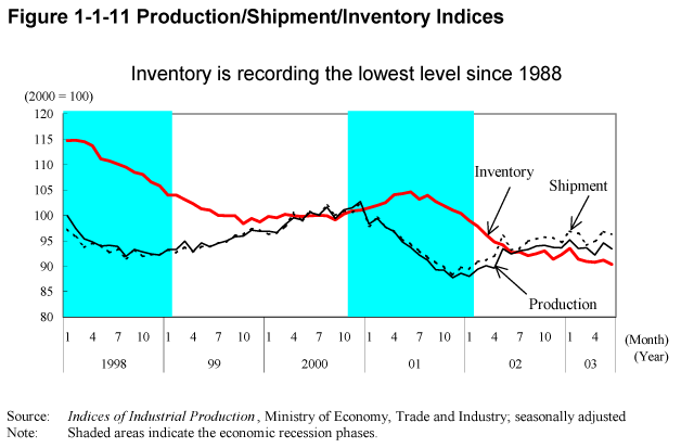 Figure 1-1-11 Production/Shipment/Inventory Indices