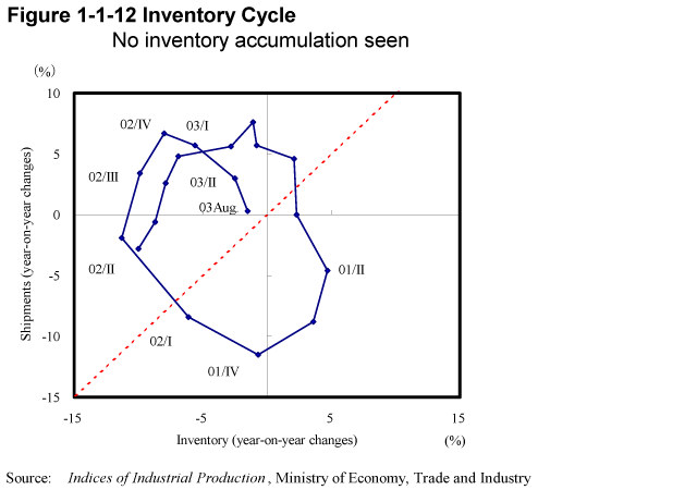 Figure 1-1-12 Inventory Cycle