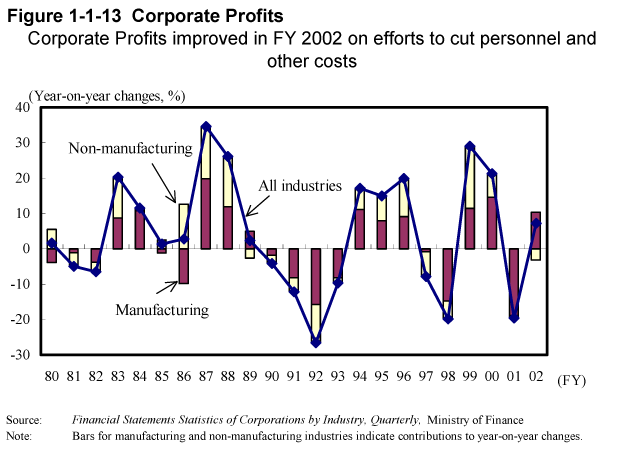 Figure 1-1-13 Corporate Profits