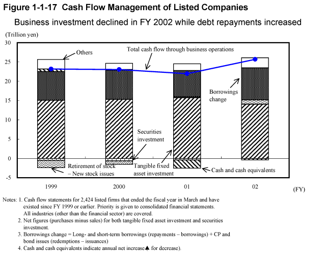 Figure 1-1-17 Cash Flow Management of Listed Companies