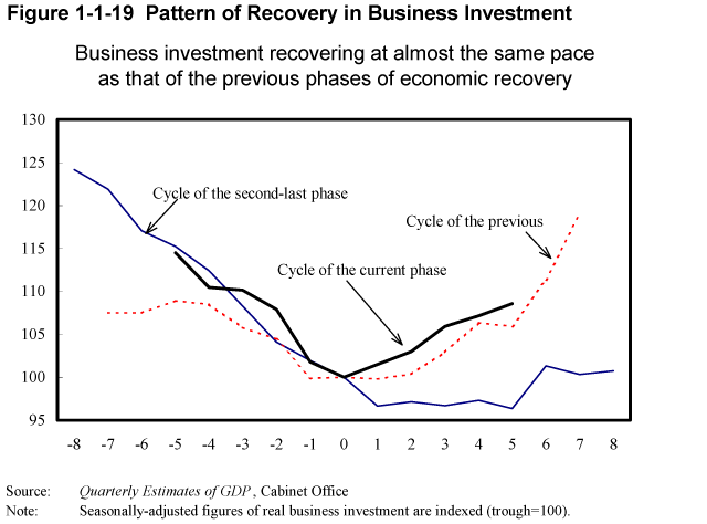 Figure 1-1-19 Pattern of Recovery in Business Investment