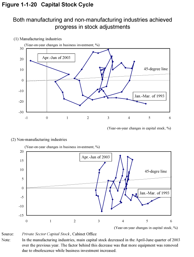 Figure 1-1-20 Capital Stock Cycle