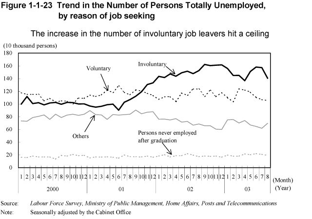 Figure 1-1-23 Trend in the Number of Persons Totally Unemployed, by reason of job seeking