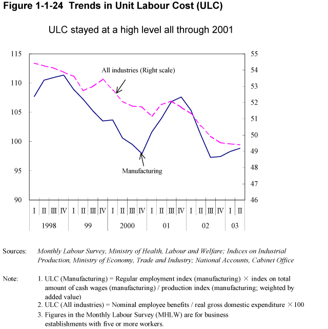 Figure 1-1-24 Trends in Unit Labour Cost (ULC)