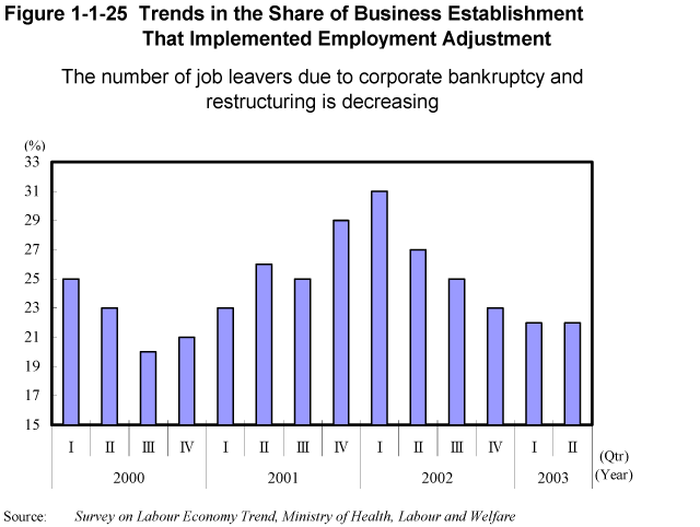 Figure 1-1-25 Trends in the Share of Business Establishment That Implemented Employment Adjustment