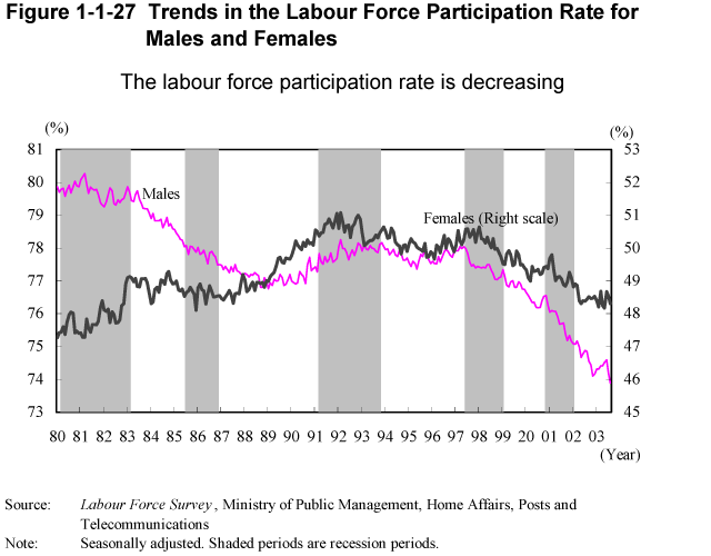Figure 1-1-27 Trends in the Labour Force Participation Rate for Males and Females