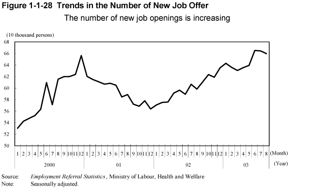 Figure 1-1-28 Trends in the Number of New Job Offer