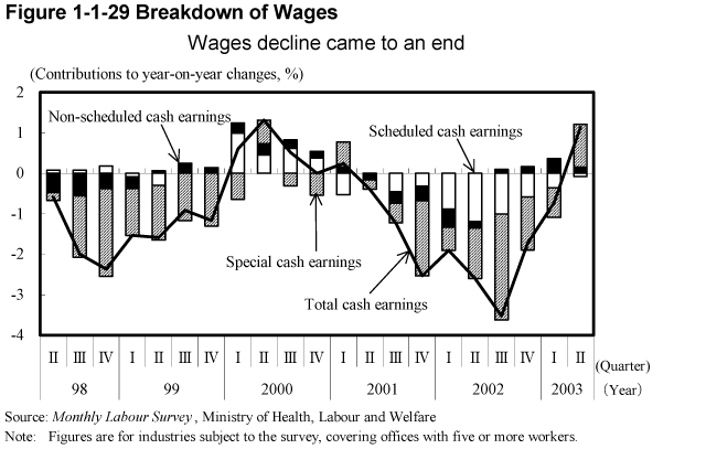 Figure 1-1-29 Breakdown of Wages