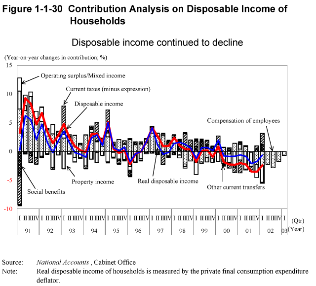 Figure 1-1-30 Contribution Analysis on Disposable Income of Households