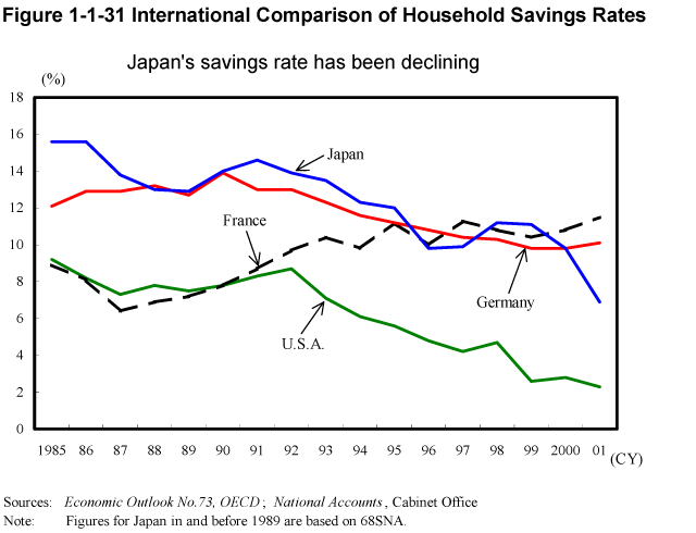 Figure 1-1-31 International Comparison of Household Savings Rates