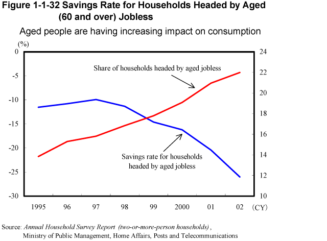 Figure 1-1-32 Savings Rate for Households Headed by Aged (60 and over) Jobless