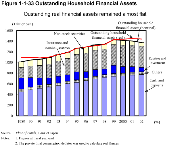 Figure 1-1-33 Outstanding Household Financial Assets 