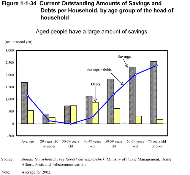 Figure 1-1-34 Current Outstanding Amounts of Savings and Debts per Household, by age group of the head of household